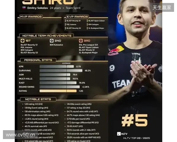HLTV 2025年度最佳选手TOP5:sh1ro