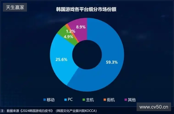 Playio 观察｜韩国手游市场进入深度竞争阶段，用户行为价值重塑增长逻辑